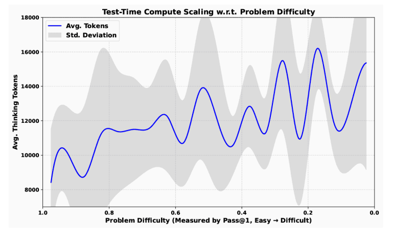 Graph showing the correlation between thinking tokens and problem difficulty, demonstrating how the model learns to think longer for harder problems.
