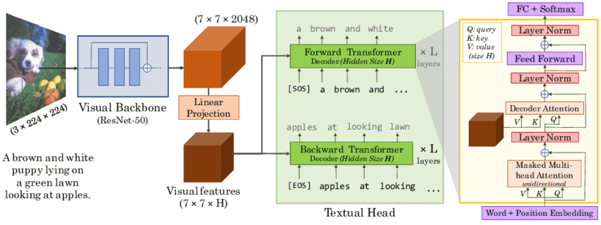 Diagram of a standard VLM architecture showing Vision Encoder, Text Encoder, and Fusion Layer.