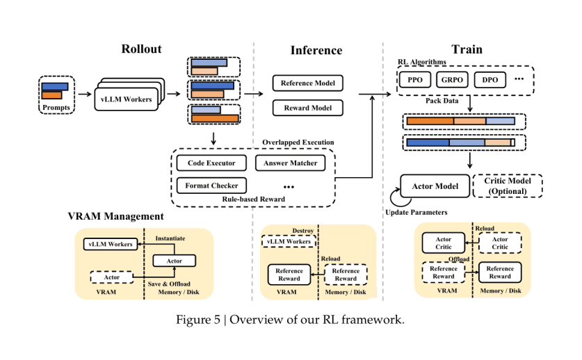 Diagram illustrating the Reinforcement Learning framework used for DeepSeek-R1-Zero, showing the cycle of Policy, Rollout, Reward, and Optimization.