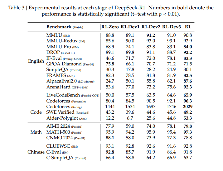 Table showing the performance improvements across different training stages (R1-Zero, Dev1, Dev2, Dev3, Final R1) on various benchmarks.