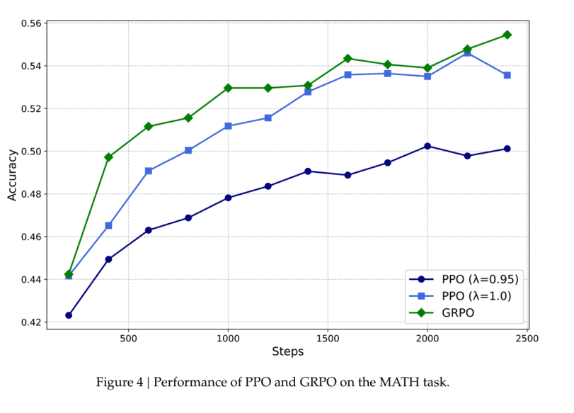 Performance comparison chart showing GRPO outperforming PPO on math tasks while using significantly less computational resources.