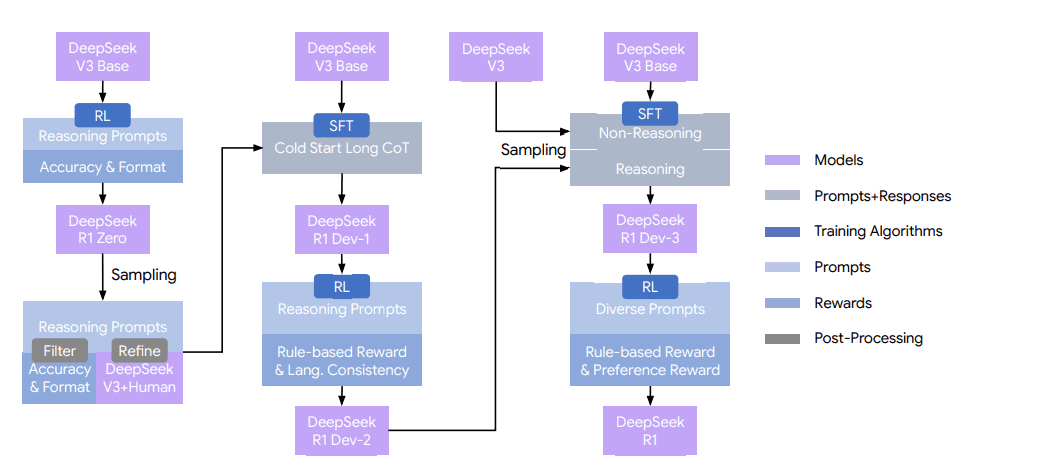 DeepSeek-R1 Training Process