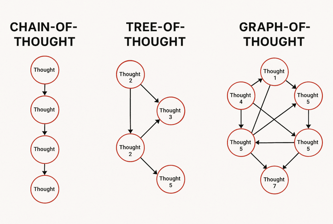 Chart categorizing the types of reasoning tasks used in training: Math, Code, Logic, and General Knowledge.