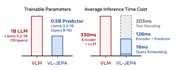 Comparison diagram showing how standard VLMs generate tokens one by one, while JEPA predicts abstract embeddings.