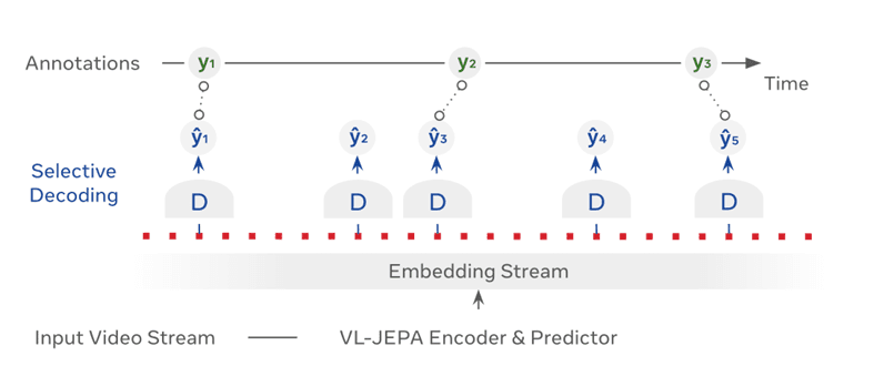 Detailed breakdown of the X-Encoder, Y-Encoder, and Predictor components.
