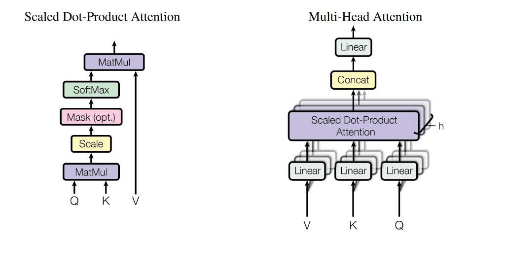 Multi-Head Attention Architecture