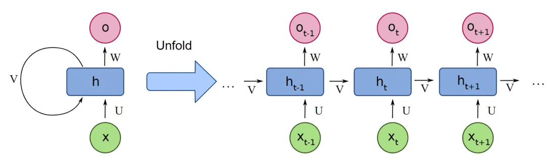 Illustration of an RNN unfolding over time