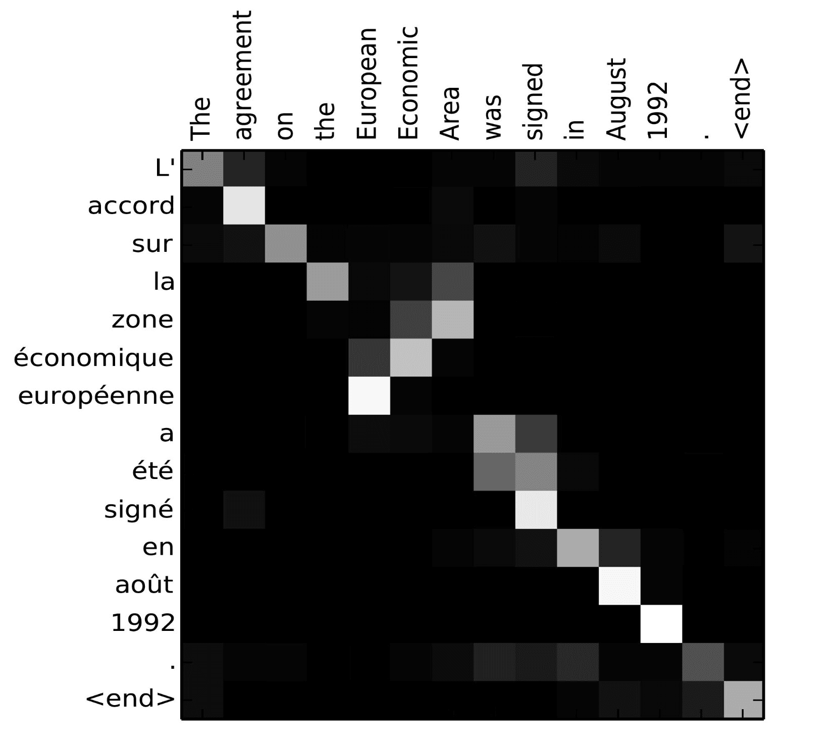 Self-Attention Matrix: Giving attention to each word