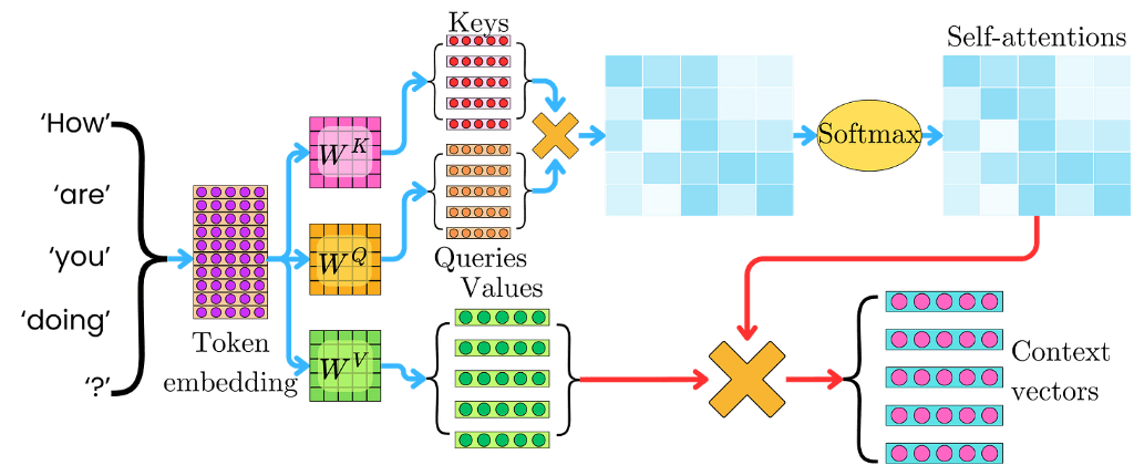 Visual explanation of QKV Attention Mechanism