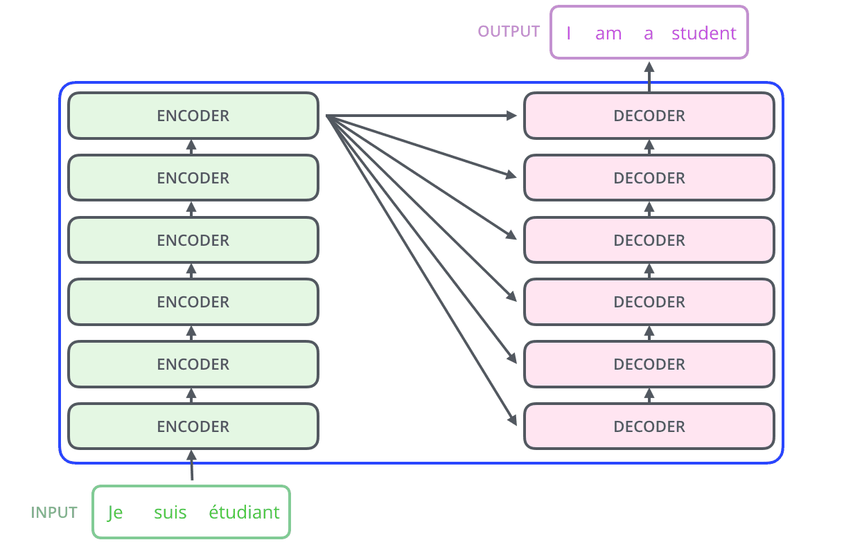 Self-Attention Visualization