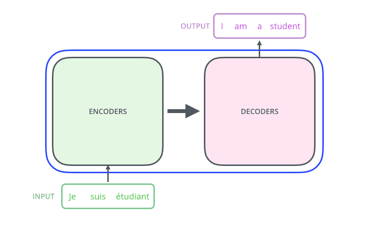 RNN Sequential Processing
