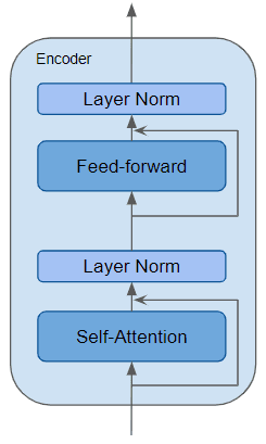 Encoder-Decoder Architecture Details