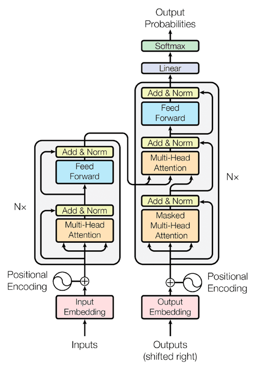The Transformer Architecture